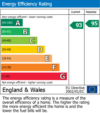 EPC Graph for Norton Leys, Rugby