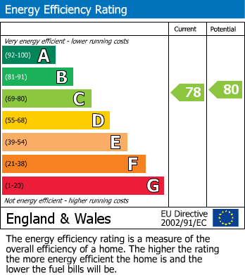 EPC Graph for Scholars Court, Northampton